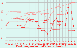 Courbe de la force du vent pour Saint-Quentin (02)