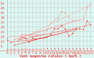 Courbe de la force du vent pour Cognac (16)