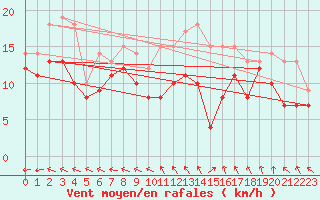 Courbe de la force du vent pour Saint-Quentin (02)