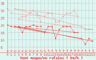 Courbe de la force du vent pour La Rochelle - Aerodrome (17)