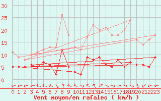 Courbe de la force du vent pour Peyrelevade (19)