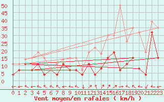 Courbe de la force du vent pour Grenoble/St-Etienne-St-Geoirs (38)