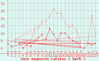 Courbe de la force du vent pour Muehlacker