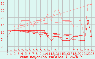 Courbe de la force du vent pour Saint-Hubert (Be)