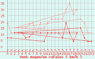 Courbe de la force du vent pour Tours (37)