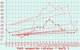 Courbe de la force du vent pour Ernage (Be)