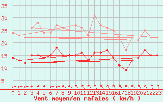 Courbe de la force du vent pour Hoherodskopf-Vogelsberg