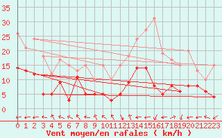 Courbe de la force du vent pour Nancy - Ochey (54)