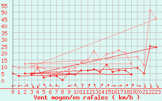 Courbe de la force du vent pour Melun (77)