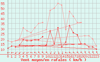 Courbe de la force du vent pour Roissy (95)