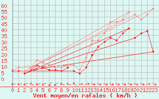 Courbe de la force du vent pour Cap Pertusato (2A)