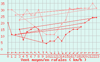 Courbe de la force du vent pour Boulogne (62)