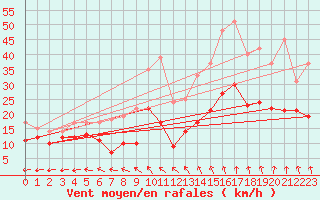 Courbe de la force du vent pour Reims-Prunay (51)