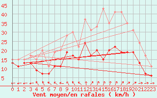 Courbe de la force du vent pour Tours (37)