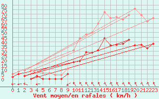 Courbe de la force du vent pour Montauban (82)