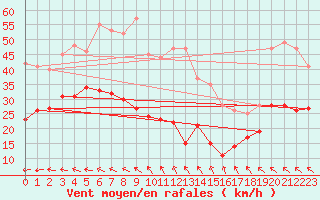 Courbe de la force du vent pour Kleiner Feldberg / Taunus