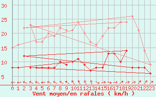 Courbe de la force du vent pour Angers-Beaucouz (49)