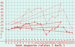 Courbe de la force du vent pour Aurillac (15)