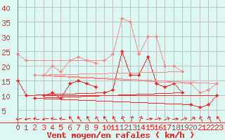 Courbe de la force du vent pour Pointe de Chassiron (17)
