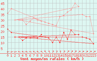 Courbe de la force du vent pour Villacoublay (78)