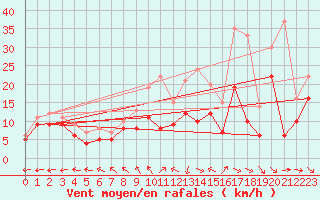 Courbe de la force du vent pour Harburg