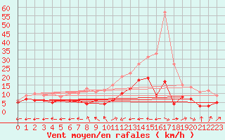 Courbe de la force du vent pour Muehldorf