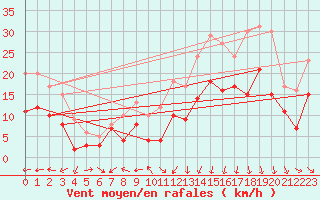 Courbe de la force du vent pour Dinard (35)