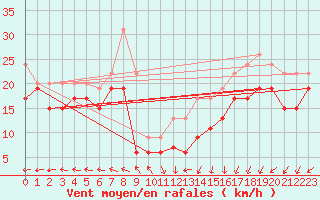 Courbe de la force du vent pour Ouessant (29)