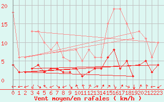 Courbe de la force du vent pour Marseille - Saint-Loup (13)