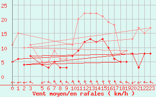 Courbe de la force du vent pour Poitiers (86)