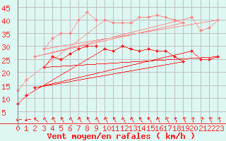 Courbe de la force du vent pour Le Talut - Belle-Ile (56)