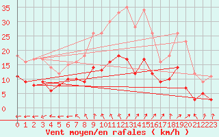 Courbe de la force du vent pour Manschnow