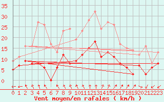 Courbe de la force du vent pour Le Mans (72)