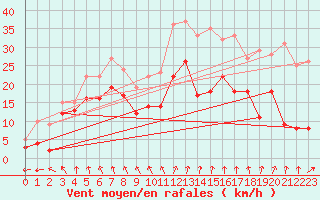 Courbe de la force du vent pour Saint-Etienne (42)