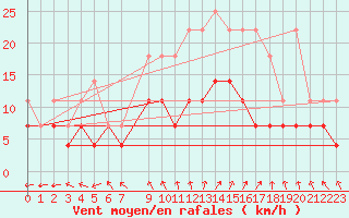 Courbe de la force du vent pour Ernage (Be)