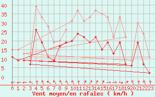 Courbe de la force du vent pour Cognac (16)