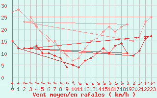 Courbe de la force du vent pour Boulogne (62)