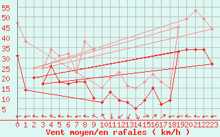 Courbe de la force du vent pour Ile Rousse (2B)