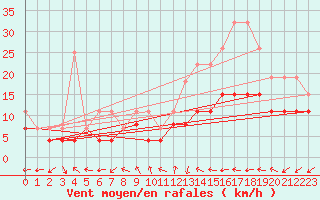 Courbe de la force du vent pour Tours (37)