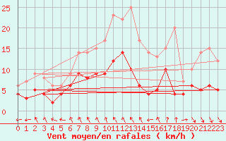 Courbe de la force du vent pour Rocroi (08)