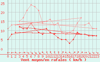 Courbe de la force du vent pour Kleiner Feldberg / Taunus