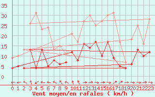 Courbe de la force du vent pour Belvs (24)