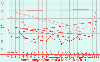 Courbe de la force du vent pour Bad Marienberg