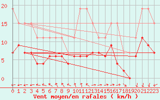 Courbe de la force du vent pour La Rochelle - Le Bout Blanc (17)