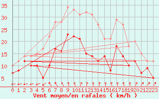 Courbe de la force du vent pour Lichtenhain-Mittelndorf