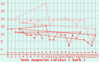 Courbe de la force du vent pour Cognac (16)