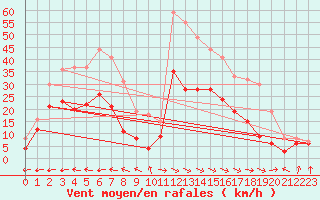 Courbe de la force du vent pour Carcassonne (11)