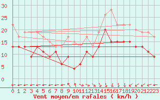 Courbe de la force du vent pour Le Havre - Octeville (76)