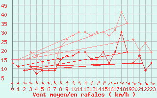 Courbe de la force du vent pour Lille (59)