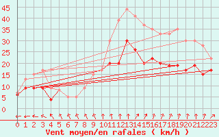 Courbe de la force du vent pour Saint-Quentin (02)